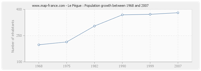 Population Le Pègue